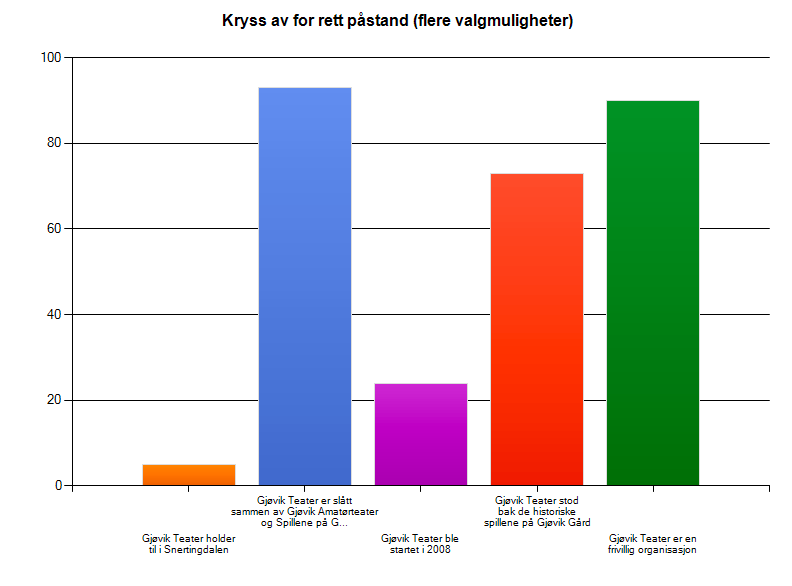 4.4.4 Kunnskapen om Gjøvik Teater Figur 6. Søylediagram - kunnskap om Gjøvik Teater Vi satte opp et påstandsspørsmål for å finne ut hva folk vet om Gjøvik Teater.