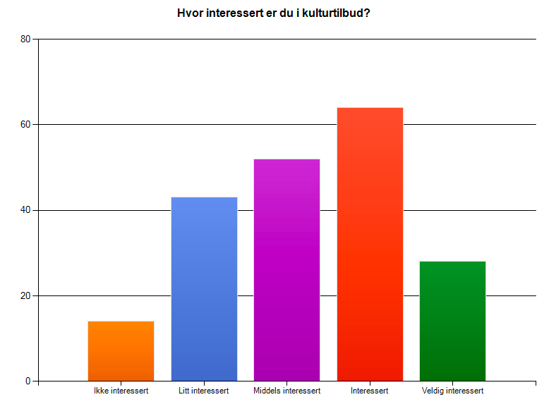 4.4.5 Interessen rundt Gjøvik Teater Figur 7. Søylediagram - Interessen rundt Gjøvik Teater Figuren over viser at respondentene er interessert i kulturtilbud.