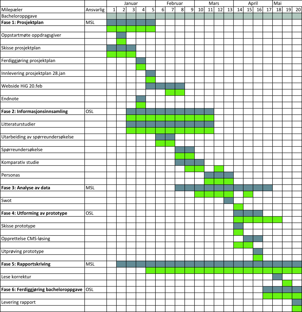 9.2 REVIDERT GANTT-SKJEMA Figur 22.