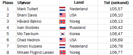 Oppgåve 4 (7 poeng) Tabellane nedanfor viser resultata for dei åtte beste utøvarane på 1500 m skeiser for menn under OL i 1968 og under OL i 2010.