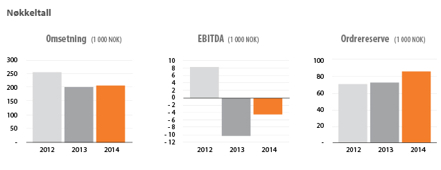 Solutions Bedret drift i Solutions i 2014 etter gjennomført turn-around Økt salgs- og markedsinnsats har gitt økt ordreinngang mot slutten av året Vunnet flere viktige