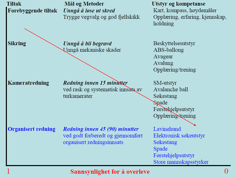 Figur 3.4: Skredsikkerhet (Lunde, 2009) Lunde (2009) illustrerer i figur 3.