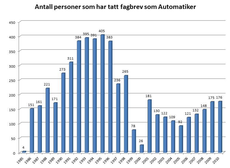 1.5 Automatikeren i et samfunns- og individperspektiv Automatikerfaget er et studieprogram med god søkning og tilflyt av elever, og det er også et viktig fag for norsk industri i fremtiden.