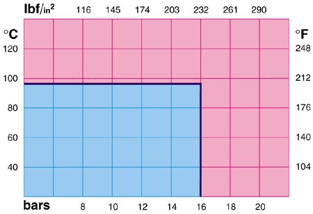 GJENNOMSTRØMNING OG TRYKK TAP TRYKK & TEMPERATUR DIAGRAM Gjennomstrømning og trykktap 1 l/min = 0,06 m3/h 1 m3/h = 16,67 l/min Trykk / temperatur diagram 1 bar = 14,5 p.s.i. C = 5/9 ( F-32) F = 32+9/5 C MÅLSATT TEGNING Tilkobling: ISO 228 På forespørsel: ANSI B.