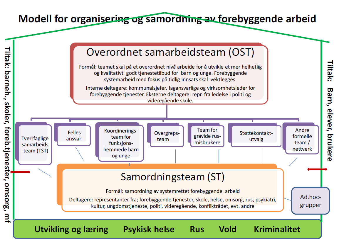 Arbeidet er forankret i overordnede målsettinger som ble politisk vedtatt i desember 2009.