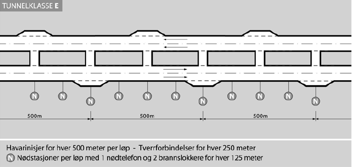 23 (fra håndbok 021) For tunneler på rv. 23 gjelder: Havarinisjer etableres for hver 500. m i hvert tunnelløp.