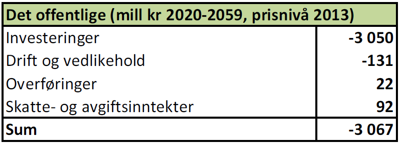 Samfunnsøkonomisk analyse fra det offentlige på 22 mill. kr totalt i analyseperioden. Summen av virkninger for operatørene er null.