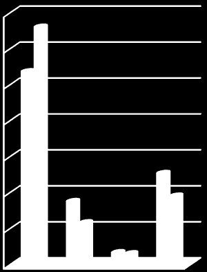 35 30 25 20 15 10 5 0 Figur 2 Fordelingen av virksomhetsformer i spesialisthelsetjenesten Tilsynene til de 33 palliative teamene fordelte seg med 66,1 % til inneliggende pasienter, 19,1 %