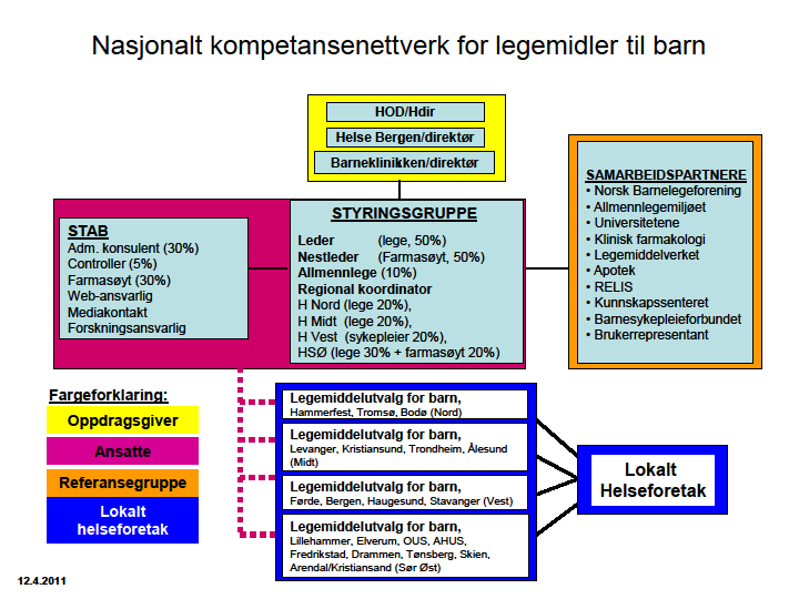 3.3 Organisasjonsplan 3.4 Økonomi Nettverkets budsjett for 2011 var på kr 5 millioner (uendret fra 2010). Midlene har vært fordelt som følger: Ca. 50 % direkte lønnskostnader Ca.