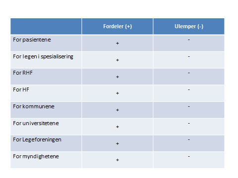 11 K o n sekvensvurdering av ny s p esialitetsstruktur for leger Implementering av ny spesialitetsstruktur og innhold med tilhørende forbedring av utdanningsløpet vil ha en rekke konsekvenser.