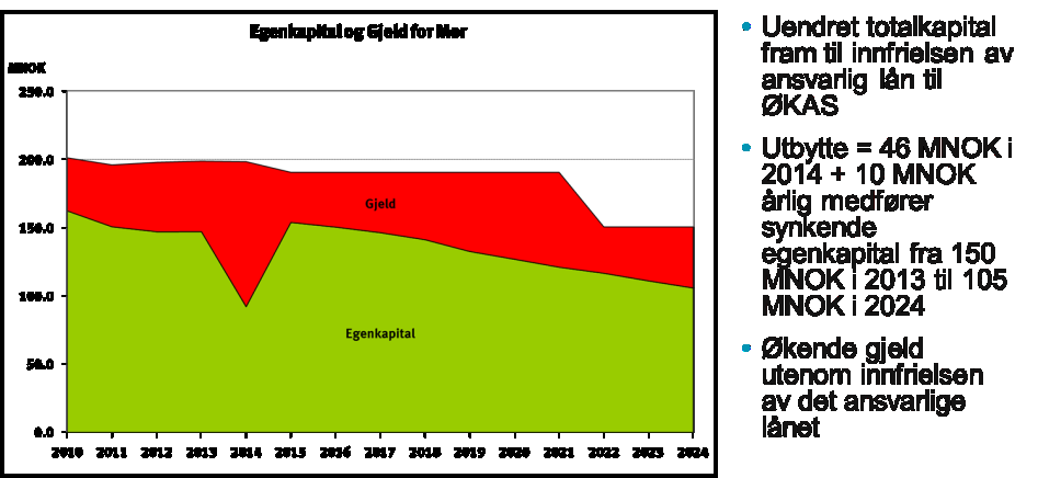 Side 11 av 20 Her representerer de grønne søylene overføringer i form av utbytter og salgssummer. De blå søylene representerer renter på ansvarlige lån EEV har gitt til ØKAS AS og Eidsiva Energi.