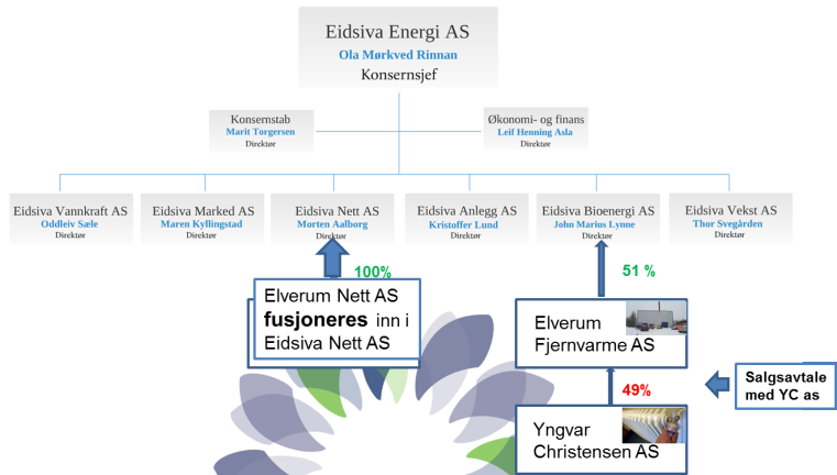 Side 6 av 20 Nåværende og foreslått selskapsstruktur Elverum Energi AS er et konsernselskap med flere datterselskaper hvor morselskapet har varierende eierandeler i datterselskapene og er deleier