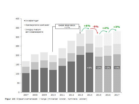 Oljeservicemarkedet i Norge Kilde: Rystad Energy Kostnadskutt hos oljeselskapene,aktivitetsnedgang og oljeprisfall Investeringsprognosene har blitt kraftig nedjustert den siste tiden.