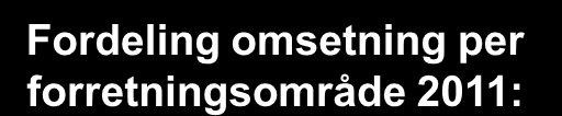 for ekspansjon: Nisjer Geografi Utland Plukke nøkkelkunder Fordeling omsetning per forretningsområde 2011: Gjenvinning 41 % markedsandel returpapir, 18 %