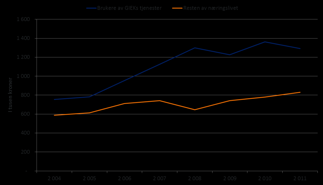 Figur 8 Verdiskaping per ansatt i bedrifter som bruker GIEK tjenester sammenlignet med resten av næringslivet (2004-2011).