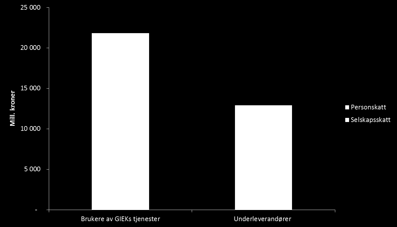 Figur 12 Samlede skatteinntekter fra GIEK-brukerne og deres underleverandører i form av selskapsskatt og personskatt.