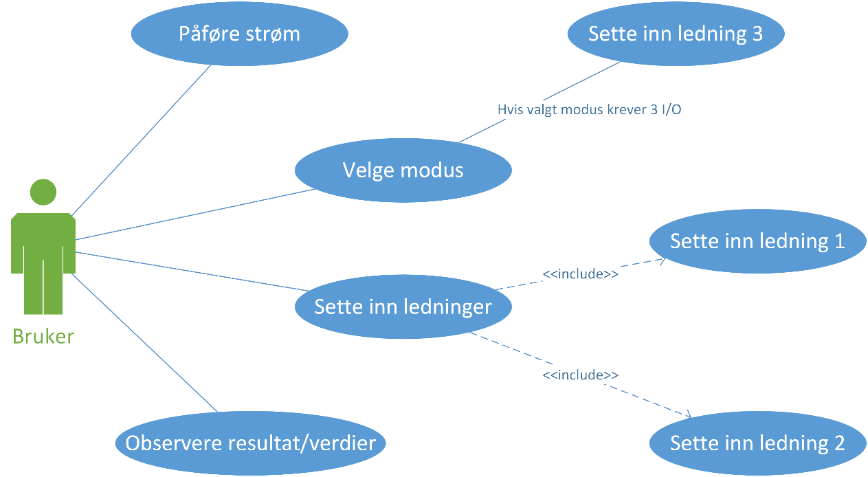 8 Testplan For å få en grov oversikt lagde vi et diagram over systemet og dets delsystemer: Figur 4-2: Systemhierarki.