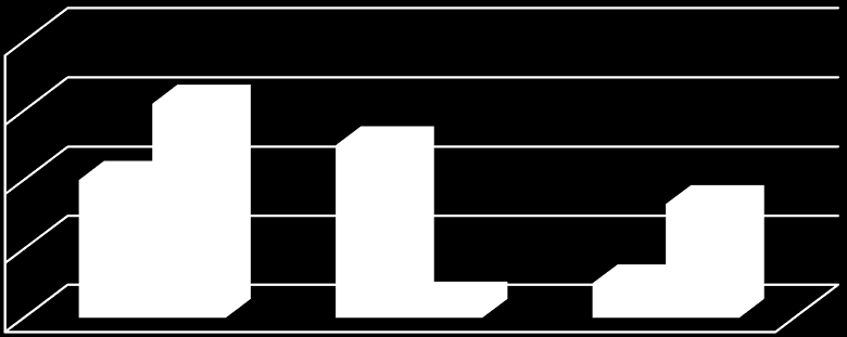 Figur 4: Lærlinger som instruktør har ansvar for (i prosent) 80 60 40 20 0 1 lærling 2-4 lærlinger 5 eller flere lærlinger Ansvar for lærlinger Mekanisk industri/ tømrer Helsefag Figurene i de