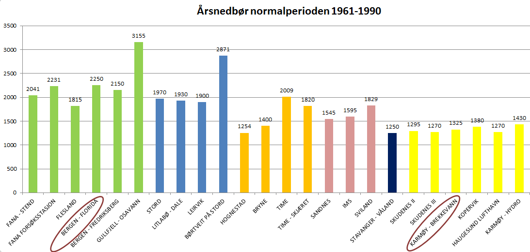 Figur 22: Samanlikning av årsnedbør i normalperioden 1961-1990 frå nedbørmålarar i fleire kommunar: Bergen (lysegrøn), Stord (blå), Time (oransje), Sandnes (rosa), Stavanger (svart) og Karmøy (gul).