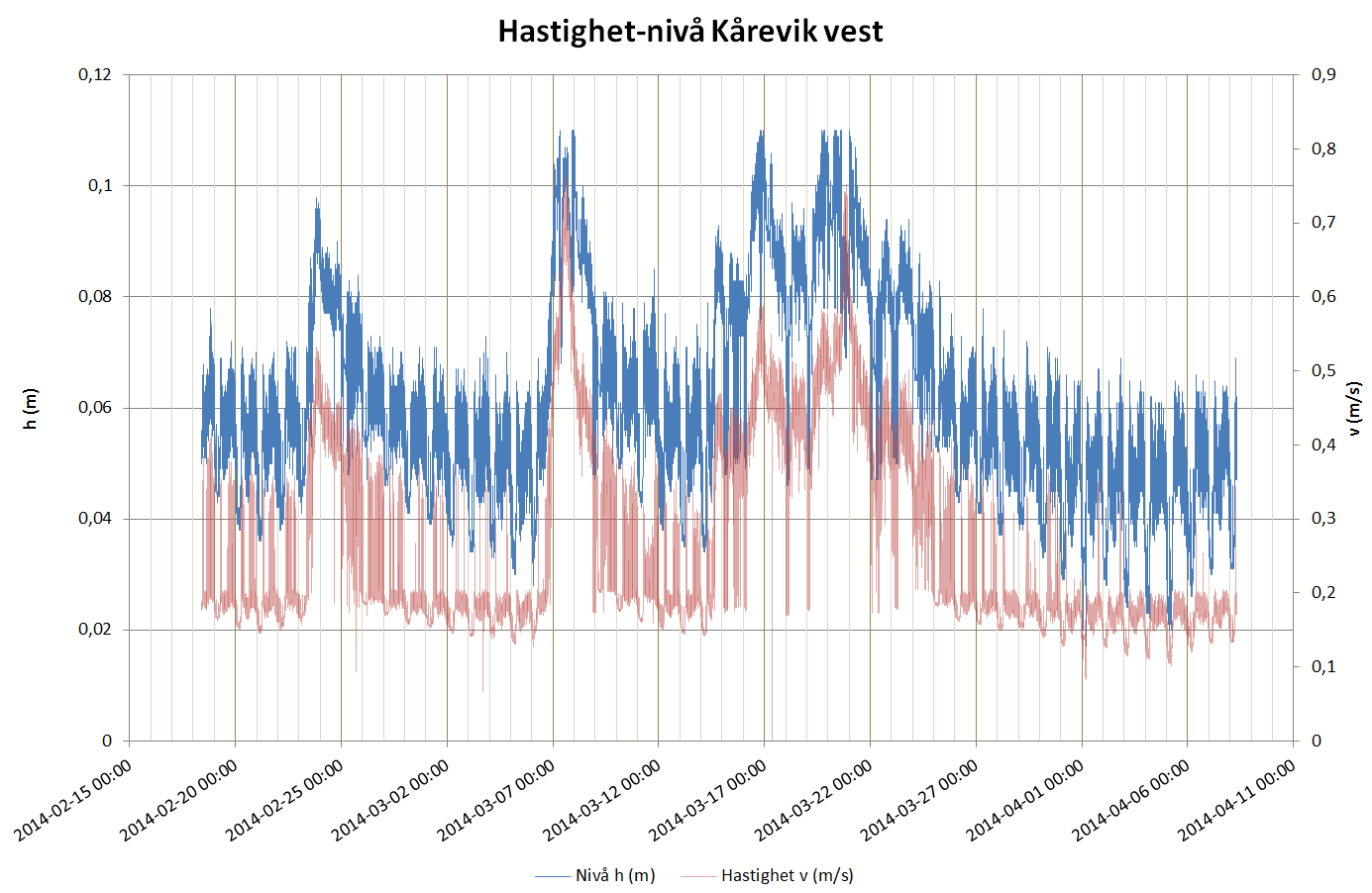 7.3.2 Målt hastigheit og nivå Figur 49: Målt v og h, Kårevik aust. Figur 50: Målt v og h, Kårevik vest.