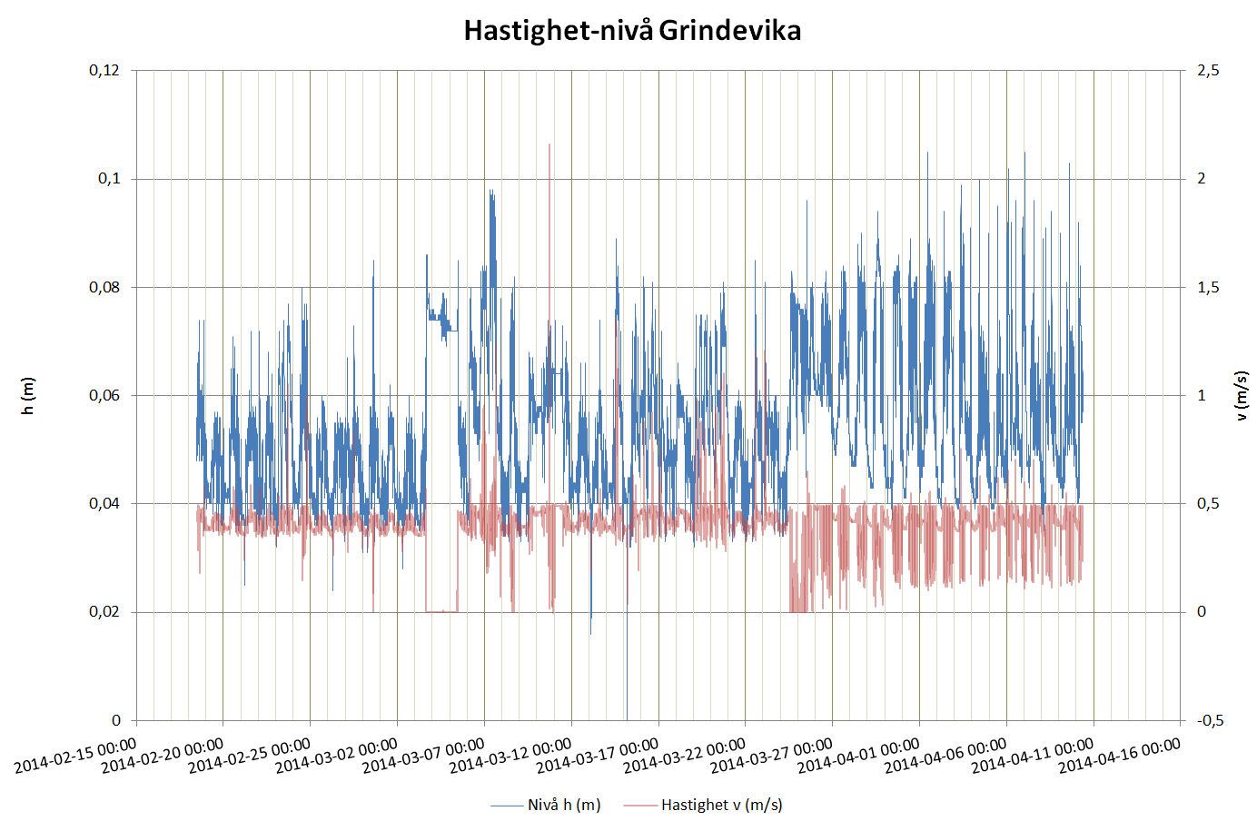 Figur 51: Målt v og h, Hornelandsvågen. Figur 52: Målt v og h, Grindevika.