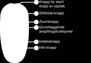 Komme igang Bruke fjernkontrollen (for GZ-HM960) Betjeningsknappene på fjernkontrollen Ved bruk av den medfølgende fjernkontrollen kan du betjene denne enheten fra avstand 0 Rett fjernkontrollen