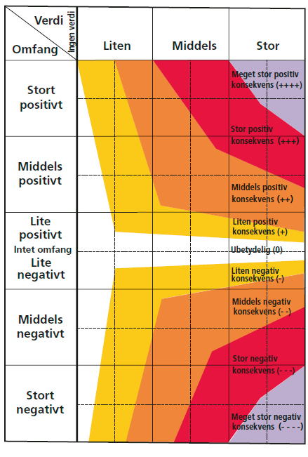 PLANBESKRIVELSE MED KONSEKVENSUTREDNING 25 (47) 6.4 Alternativ 0 grunnlag for sammenlikning Alternativ 0 er konsekvensutredningens referanse.