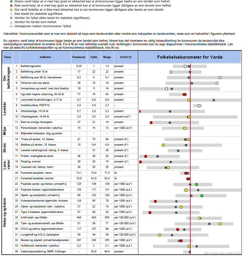 Figur nr. 1. Folkehelseprofil for Vardø 2014. Sammenlikning av noen nøkkeltall for Vardø med Finnmark og nasjonale tall.
