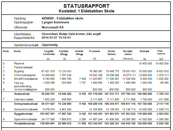 Feil! Fant ikke referansekilden. Dokument nr.: 1 Prosjektrapport Eidebakken skole og Solhov Bo- og Aktivitetssenter Revisjon: 3 endringsvolum, som registrert i kontrakter, utgjør 10,5 mill.