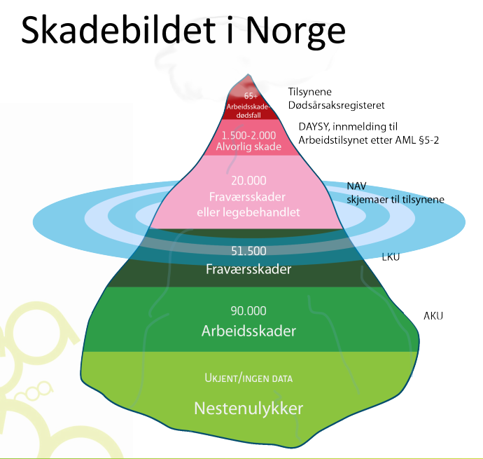 Skadebildet sett fra arbeidslivet Ulykker i bygg og anlegg koster 1,5 milliarder årlig (Arbeidstilsynet 2006) 131-201