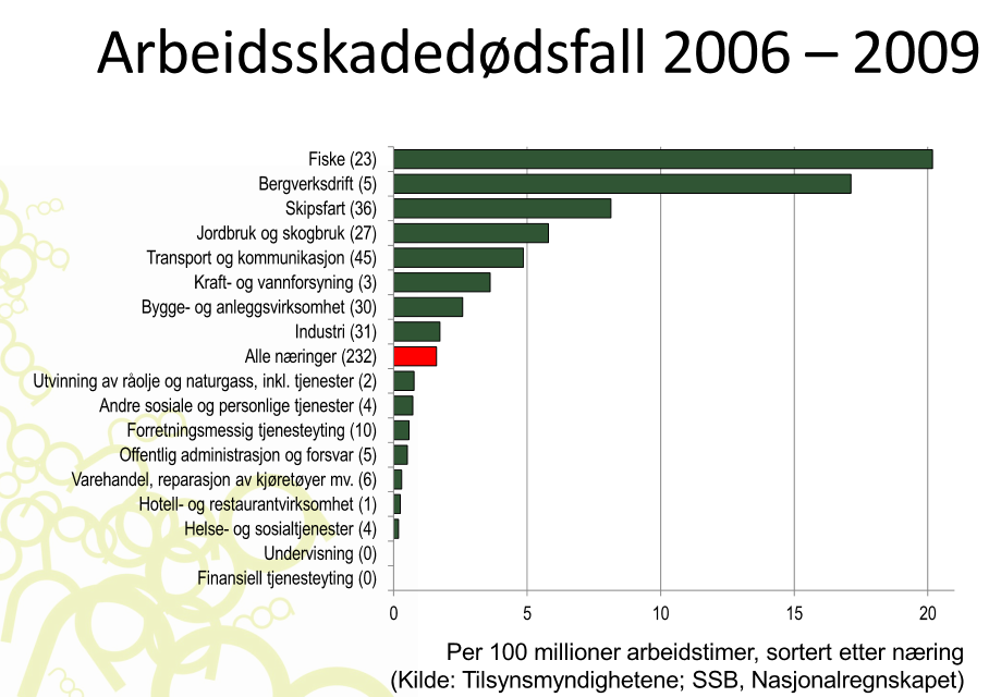 Viktig å vurdere risiko (innenfor et yrke) sett i forhold til