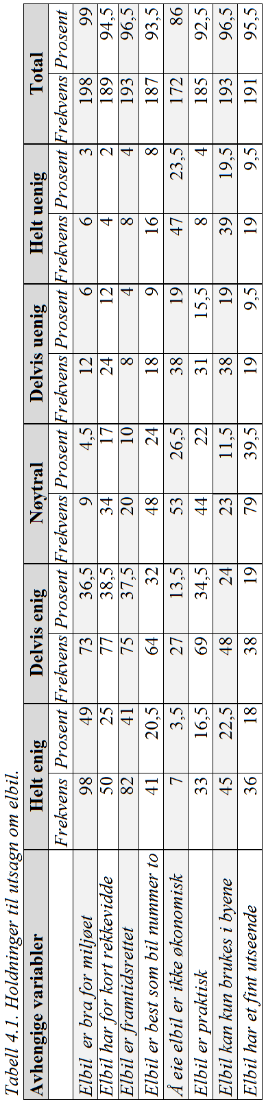 46 4.0 Resultater Elbil