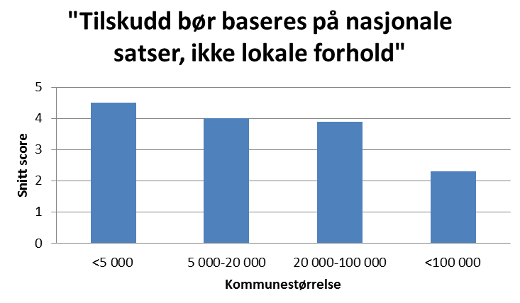 Likebehandling kommunale og private barnehager Figur 7: Kommunenes vurdering av nye metoder for tilskuddsberegning Det er ikke bare de minste kommunene som ønsker nasjonale satser.