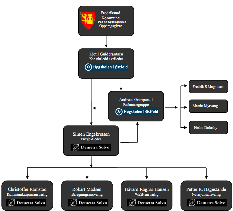 Organisering Prosjektleder: Simen Engebretsen Prosjektdeltakere: Petter Hagestande, Robart Madsen, Christoffer