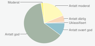 dårlig Uklassifisert 0 0 0 Økologisk tilstand elv: Tilstand Antall % Km Svært god 0 0 0 Antatt svært god 22 10,2 882,62 God 0 0 0 Antatt god 132 61,4 4896,05 Moderat 5 2,3 77,89 Antatt moderat 41