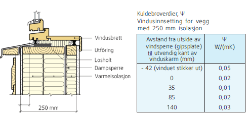 Tilleggsvarmestrømmen som går gjennom overgangen mellom vegg og vinduskarm påvirker verken vinduets eller veggens U-verdi. 3.