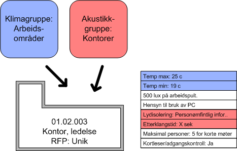 Rom knyttet til gruppe En gruppe kan, på samme måte som for standardrom, knyttes til mange rom. I eksemplet under vises da at tre rom får tempraturkrav fra samme gruppe.