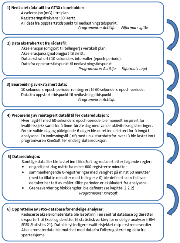 2.2.5 Analyse av fysisk aktivitetsdata Etter registreringsperioden ble akselerometeret returnert til Norges idrettshøgskole.