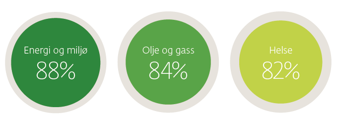 Vær obs på overdrevet bruk av sirkler. 2 1 Sirklene kan brukes i profilfargene. Hvitt på hvitt gir et spennende, lyst og lett uttrykk.