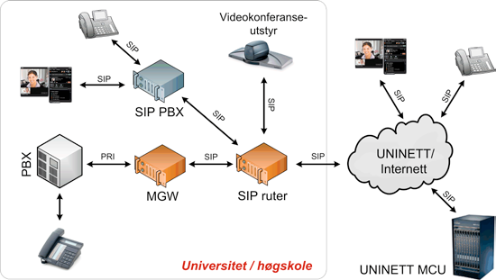 UNINETT sanntid utnytter kapasiteten og redundansen i forskningsnettet, og sikrer på den måten en god og pålitelig SIP-trunkleveranse frem til telefonsentralene rundt om i landet.