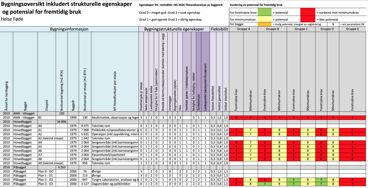 6.7.1 Strukturelle muligheiter FSS - Hovudbygg (høg- og lågblokk) Figur 1: Bygningsoversikt inkludert strukturelle eigenskapar og potensial for framtid bruk Hovudbygget utgjer halvparten av