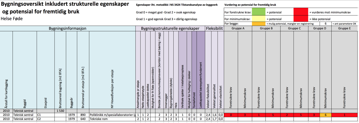 Det kan også vere ein god grunn for å halde bygget vedlike og at fredinga då er til hjelp i arbeidet. 6.7.