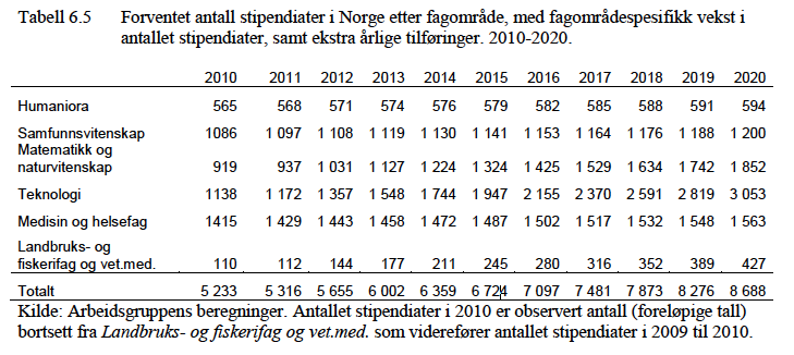 PhD Forecast 2010-2020