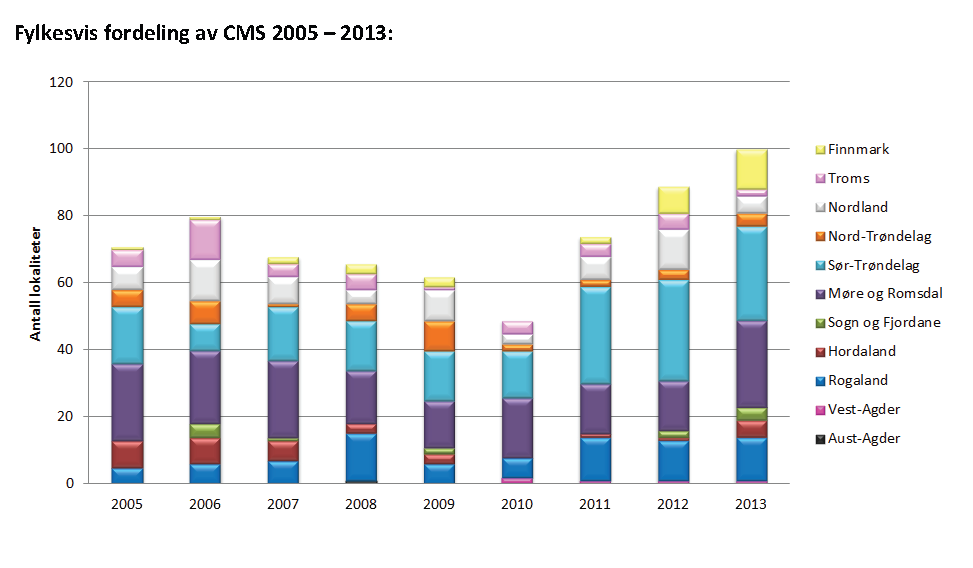 CMS Introduksjon Kardiomyopatisyndrom/Cardiomyopathy syndrome (CMS) «Hjertesprekk» Rammer stor og