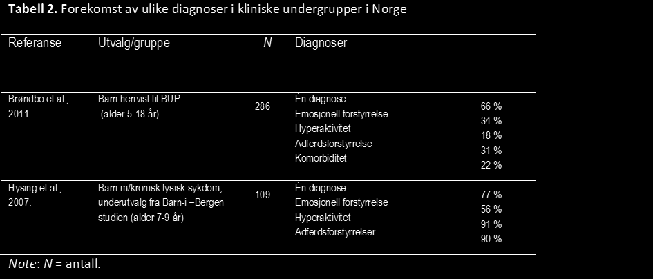 Tabell 1. Inkluderte studier fra Norge Referanse Design Populasjon N Mål Rapporterte egenskaper, verdier Brøndbo et al., 2011, 2012, & 2013.