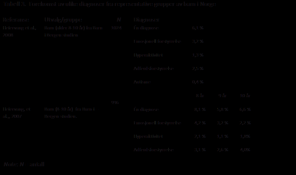 Validitet Det er tre publikasjoner som belyser validiteten til den norske versjonen av DAWBA.