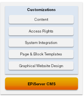 Om EPiServer CMS 7 Tilpasninger inkluderer typisk det følgende: Grafisk design Implementerer webområdedesign inkludert stilark (CSS) som definerer grafisk utseende til webområdet og forhåndsdefinerte