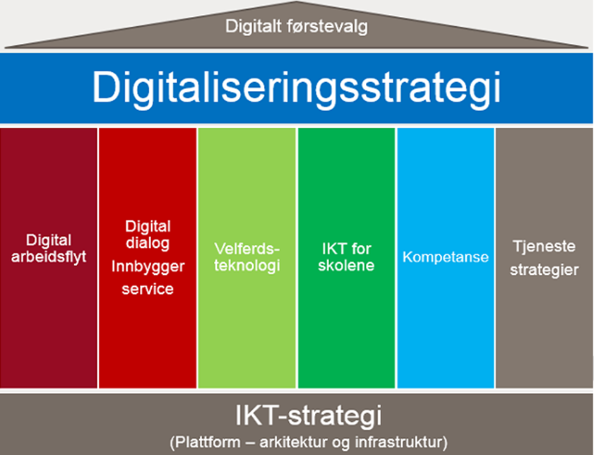 En god IKT-strategi gir grunnlag for en fremtidsrettet IKT-utvikling som understøtter kommunens overordnete mål.