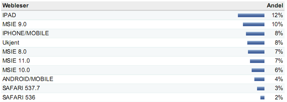 Figur 14 Mest brukte webleser på stavanger.kommune.no (Kilde: Stavanger kommune) Det kan være interessant å merke seg at kommunens nettsider har størst trafikk fra nettlesere på ipad.