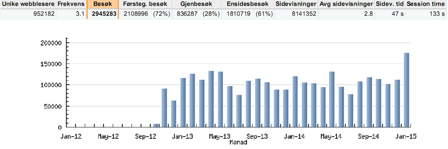 Ni prosent kommer til siden via en lenke fra et annet nettsted (aviser, media, kommunens twitter eller facebook osv). Hele 43 prosent kommer til stavanger.kommune.no fra en søkemotor.